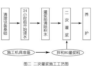 酒泉灌浆料施工工艺—文字完整版
